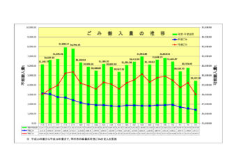 ごみ搬入量_グラフ（Ｈ15年度～）種類別のサムネイル